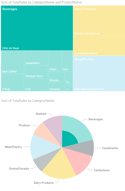 Power BI Treemap Pie Chart
