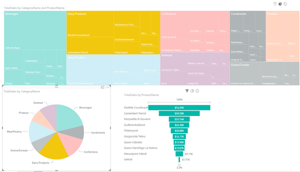 Complete Power BI Visualization